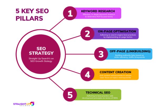 Effective SEO - The Pillars